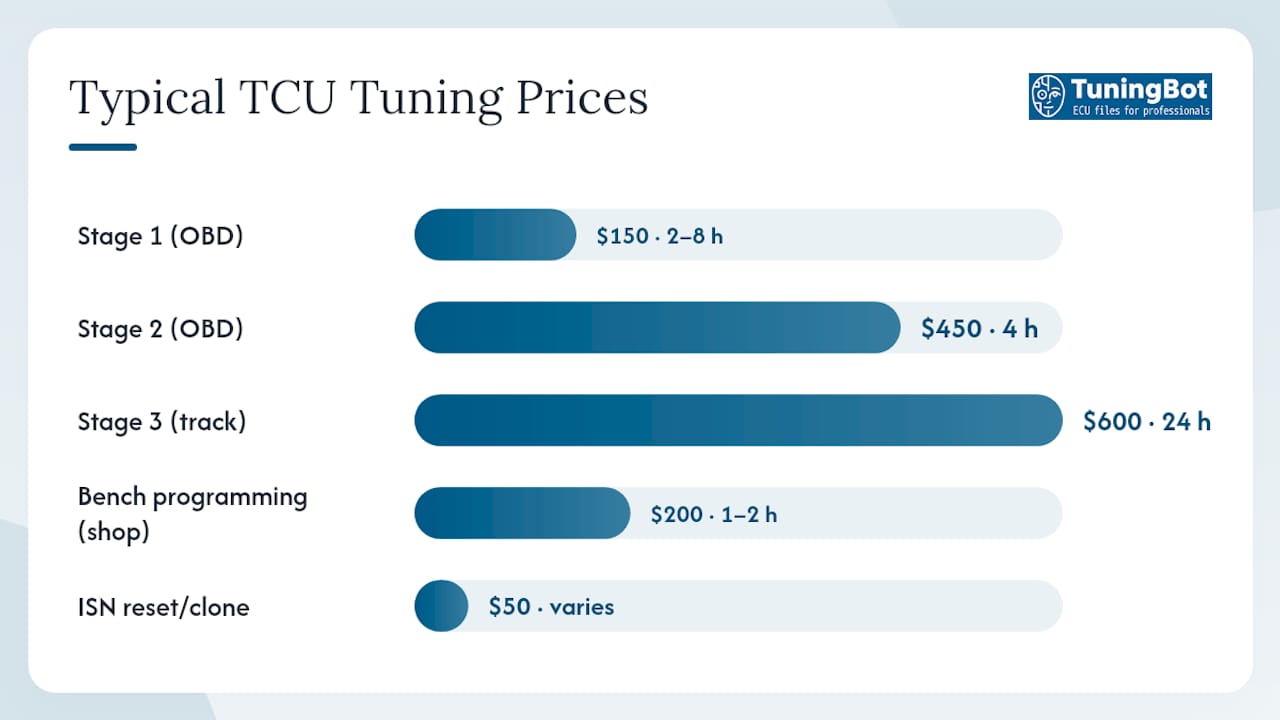 Zf Tcu Tuning: A Professional Workshop Guide Pricing Range And Turnaround Infographic For Zf Tcu Tuning